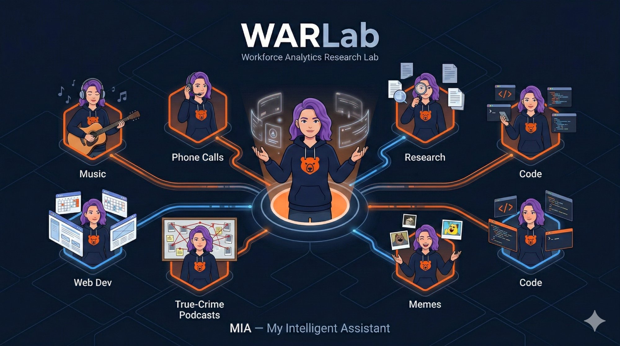 WARLab Architecture — MIA and her sub-agents for Music, Phone Calls, Research, Code, Web Dev, True-Crime Podcasts, and Memes