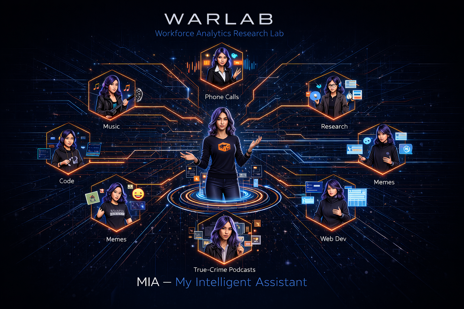 WARLab Architecture — MIA and her sub-agents for Music, Phone Calls, Research, Code, Web Dev, True-Crime Podcasts, and Memes